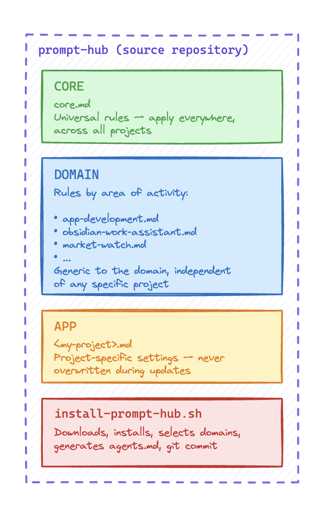 The three-level architecture of Prompt Hub