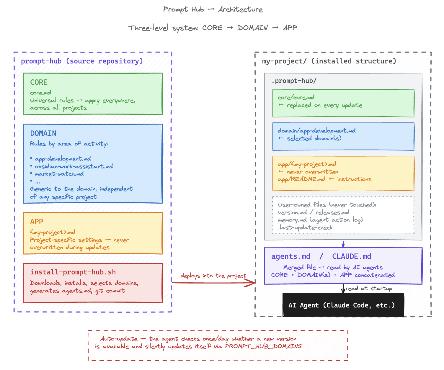 Prompt Hub installer in action